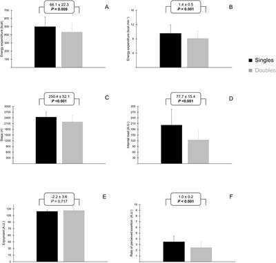 Physiological and perceptual demands of singles and doubles beach tennis in women of different competition levels